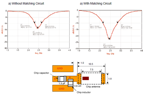 The physical PCB layout for a 2.45 GHz antenna